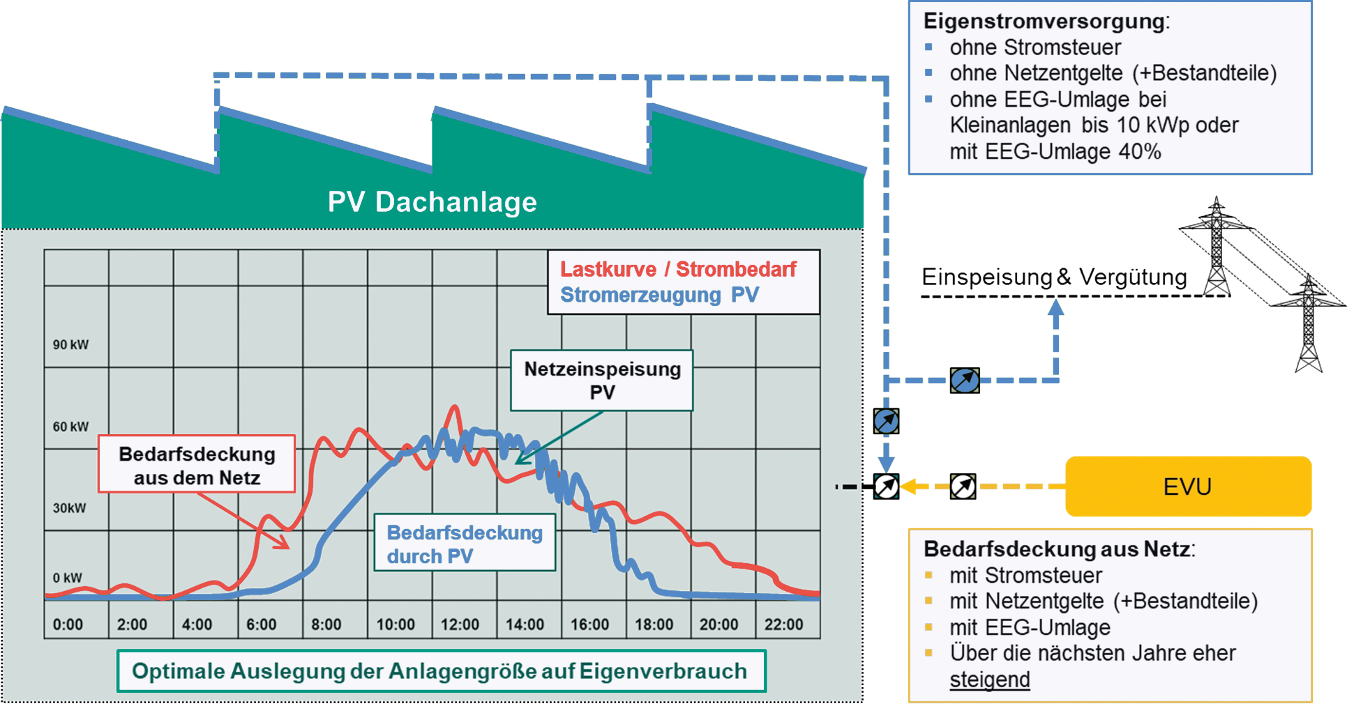 Grafik PV Dachanlage