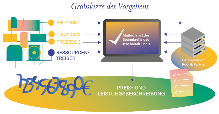 Grobskizze des Vorgehens