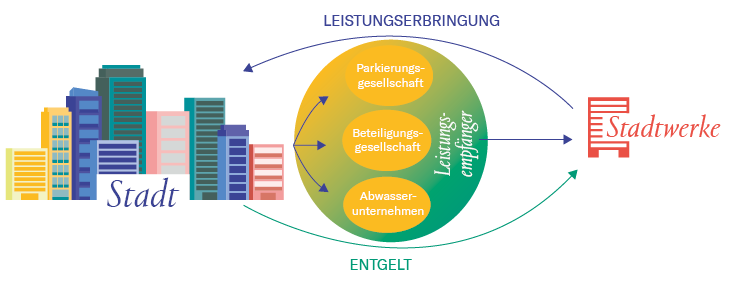 Grafik Stadt/Stadtwerke