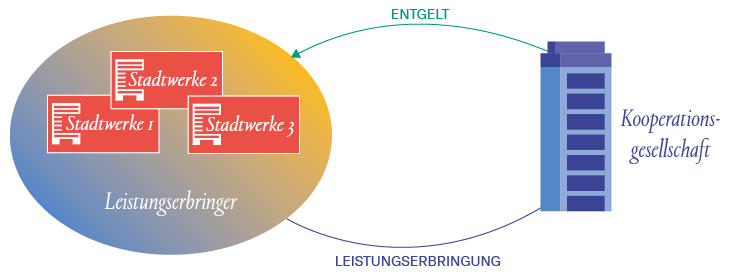 Grafik Leistungserbringer/Kooperationsgesellschaft