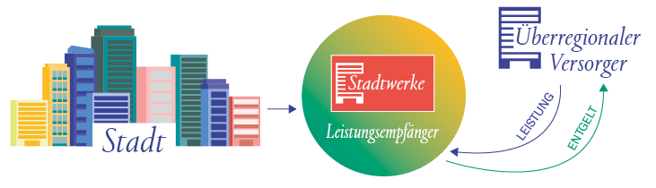 Grafik Stadt/Lesitungsempfänger/Überregionaler Versorger