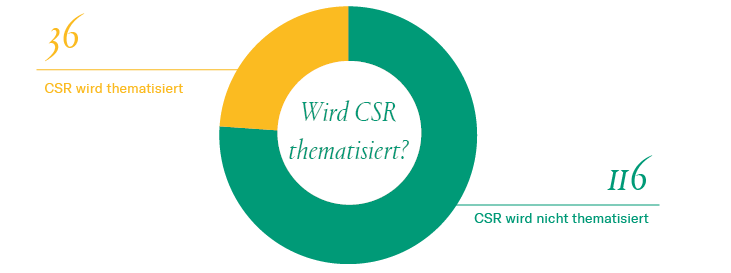 Grafik Wird CSR thematisiert?