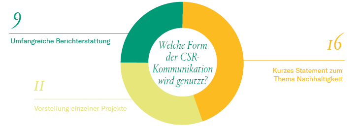 Grafik Welche Form der CSR-Kommunikation wird genutzt?