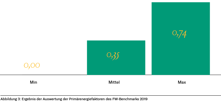 Abbildung 3: Ergebnis Auswertung Primärenergiefaktor FW-Benchmark 2019