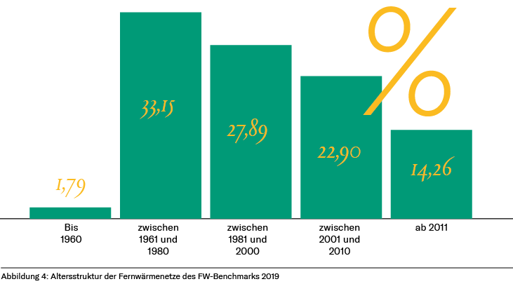 Abbildung 4: Altersstrukturen Fernwärmenetze FW-Benchmark 2019