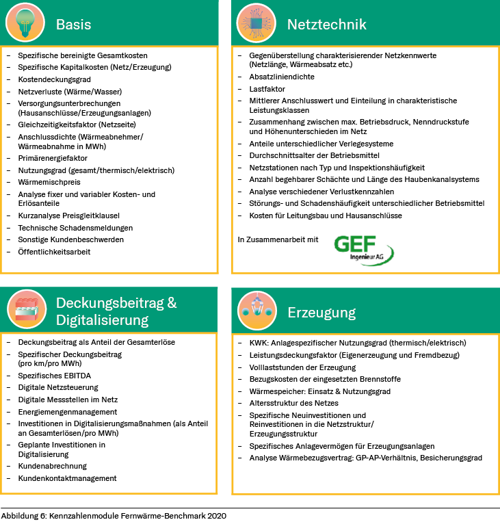 Abbildung 6: Kennzahlenmodule Fernwärme-Benchmark 2020