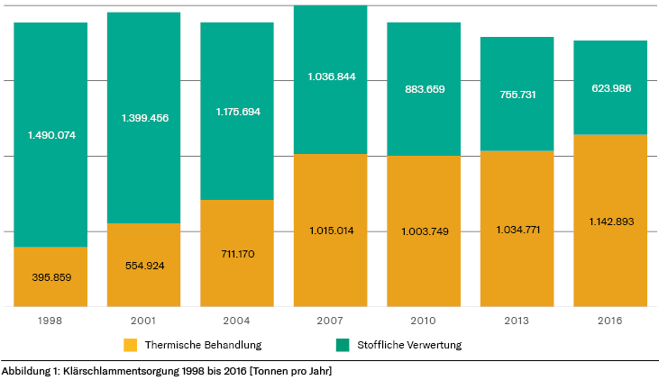 Abbildung 1: Klärschlammentsorgung 1998-2016