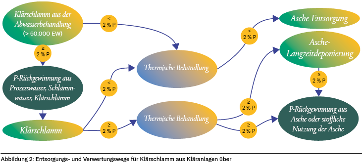 Abbildung 2: Entsorgungs- und Verwertungswege für Klärschlamm aus Kläranlagen
