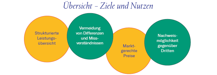 Übersicht Ziele und Nutzen
