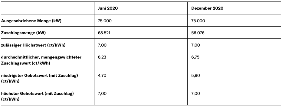 Tabelle 1: Ergebnisse der KWK-Ausschreibungen in 2020
