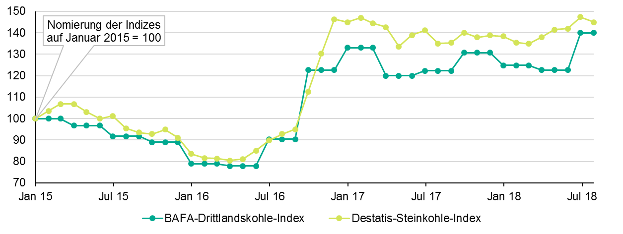 Verlauf des BAFA-Drittlandskohle-Indizes und Destatis-Steinkohle-Indizes