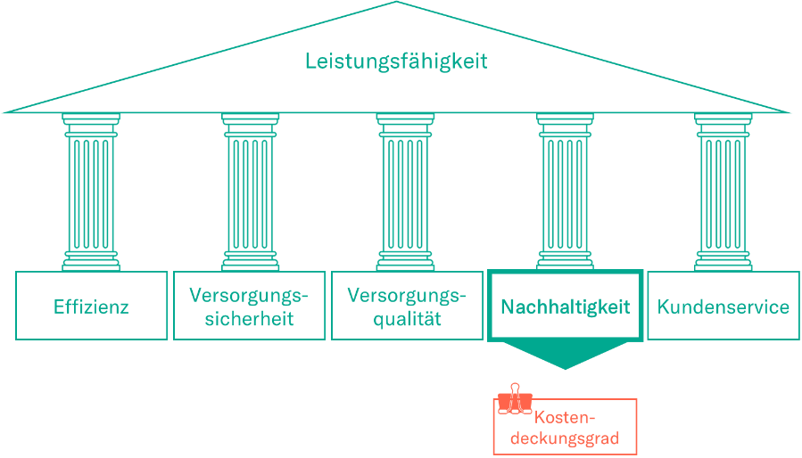 5 Säulen Abbildung mit Kostendeckungsgrad