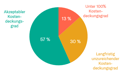 Kostendeckungsgrade teilnehmender Fernwärmeversorger