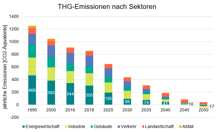 Abbildung 1: Reduktionspfad 1990 bis 2050