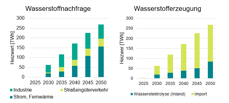 Abbildung 2: Wasserstofferzeugung und Wasserstoffnachfrage