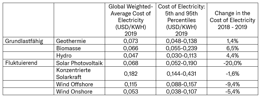 Tabelle Average Cost of Electricity/Change in the Cost of Electricity