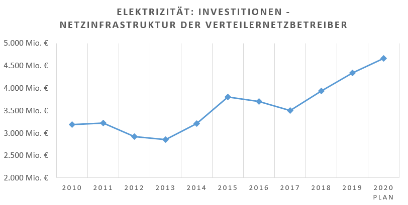 Elektrizität: Investitionen - Netzinfrastruktur der Verteilernetzbetreiber
