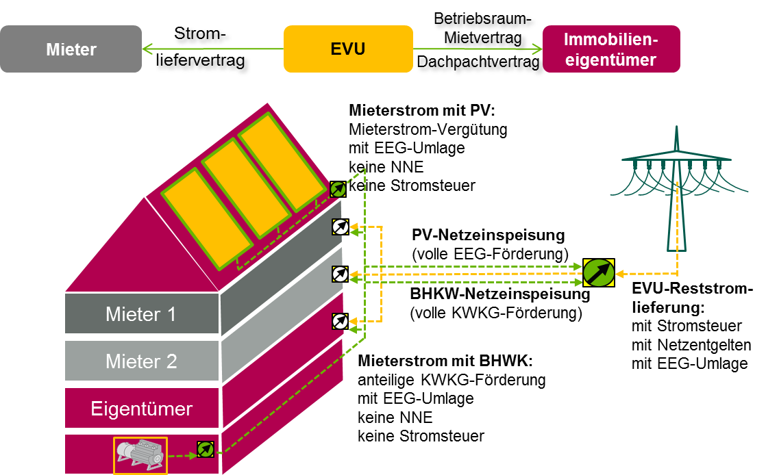 Grafik Mieterstrom mit PV