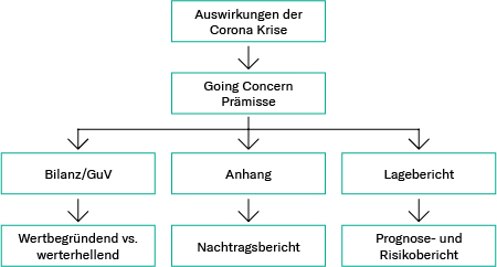 Bereiche der Rechnungslegung