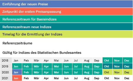 Darstellung Index-Zeiträume