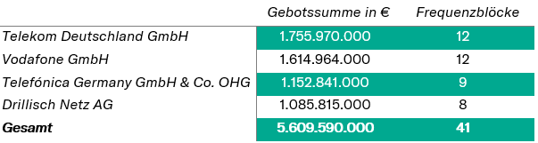 Tabelle Telefongesellschaften