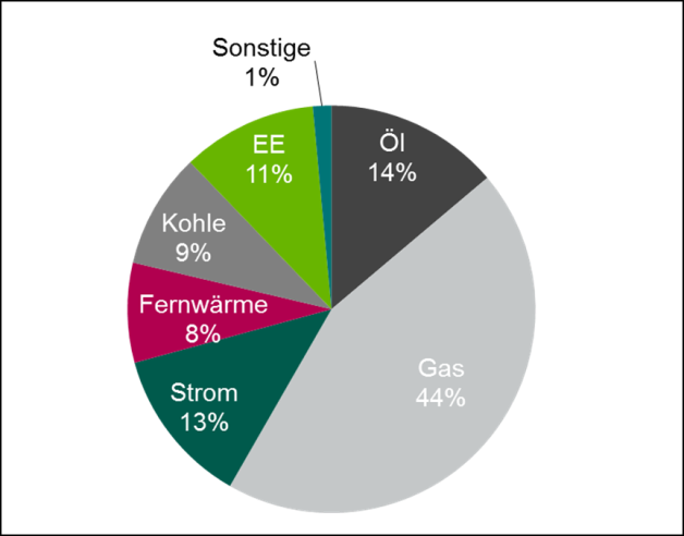 energietraeger zur waermebereitstellung