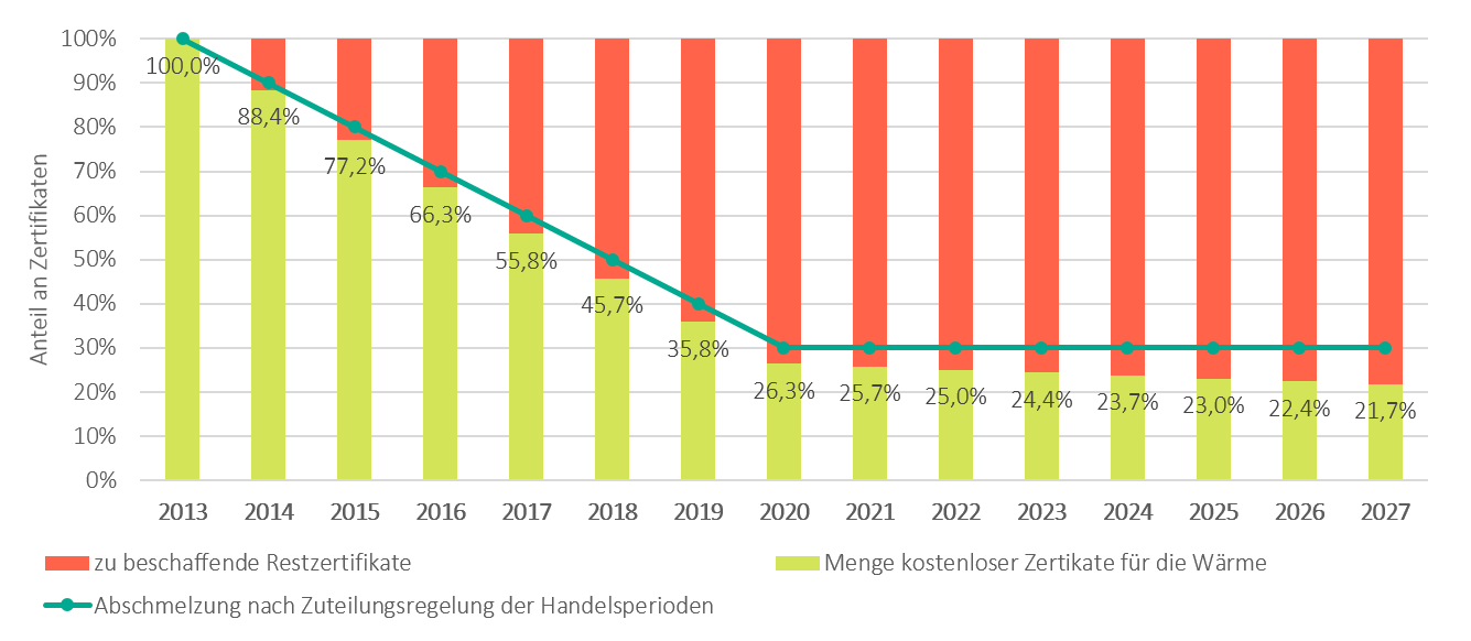 Beispielhafte Abschmelzung der kostenlos zugeteilten CO2-Zertifikate eines hypothetischen Wärmeversorgungsunternehmen