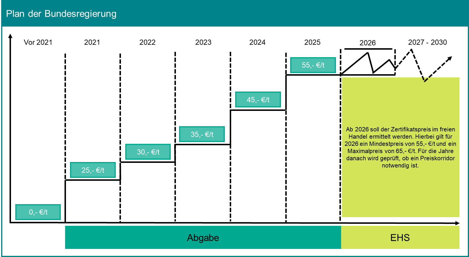 Diagramm Preisstufen je Tonne CO2