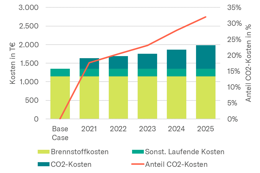 Abbildung 5 Kostenstruktur eines Erdgas BHKWs mit CO2-Bepreisung