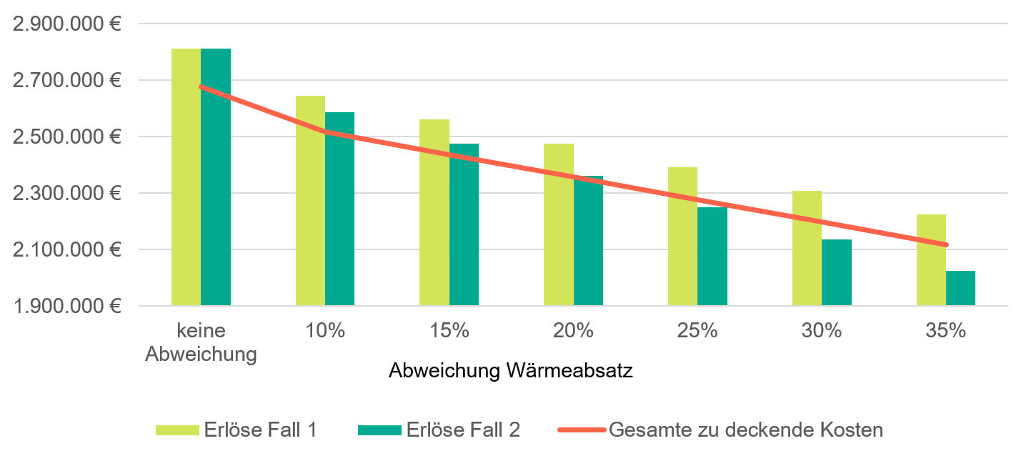 Abbildung 1: Gegenüberstellung der gesamten zu deckenden Kosten zu den Erlösen in beiden Fällen