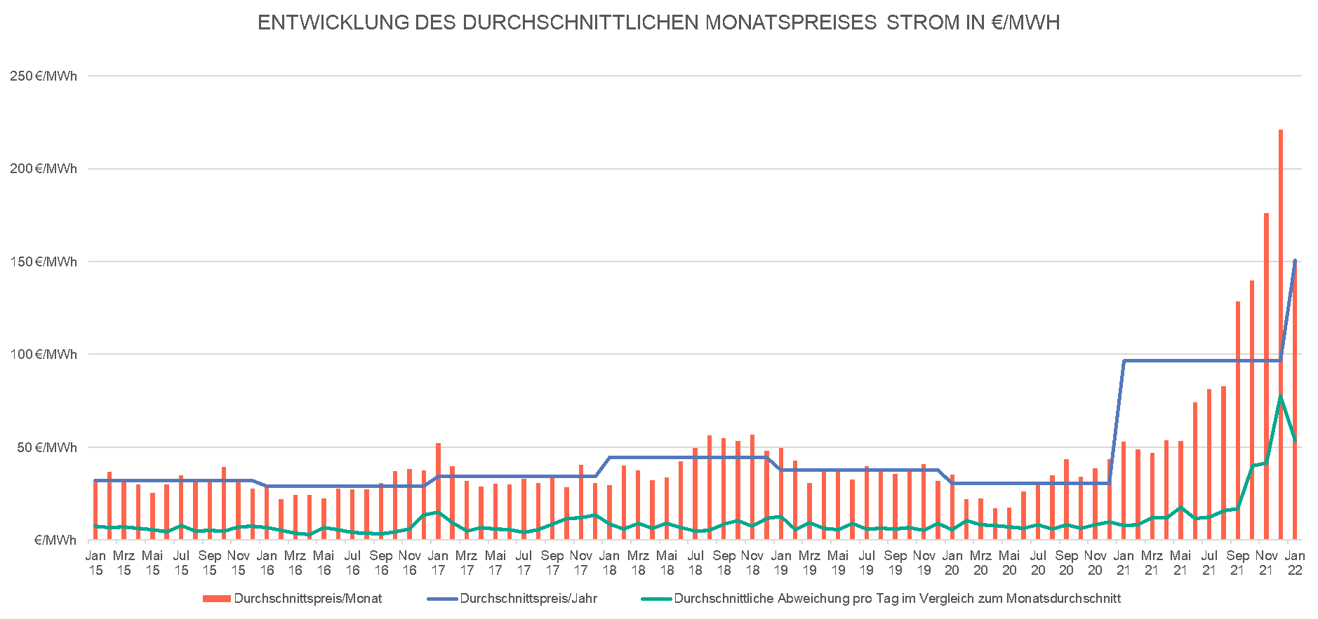 Gewichteter Stromgroßhandelspreis