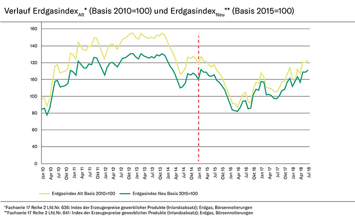 Graph Verlauf Erdgasindex