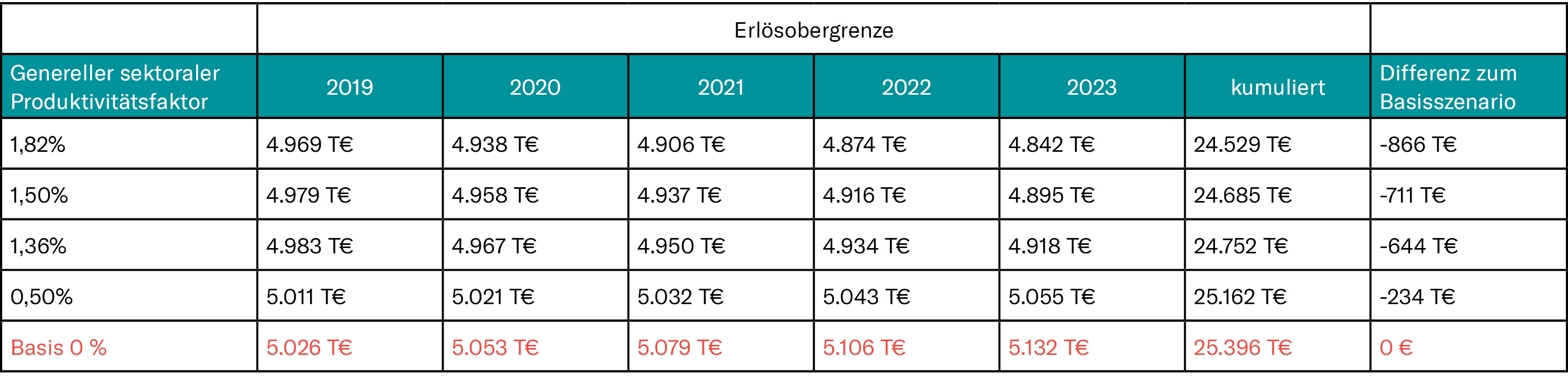 Tabelle Erlösobergrenze