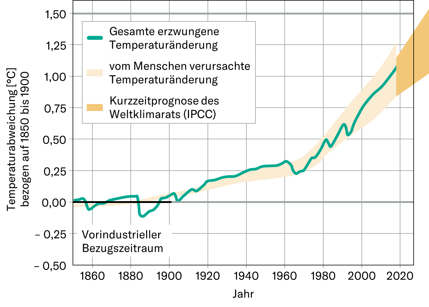 Entwicklung der globalen mittleren Oberflächentemperatur