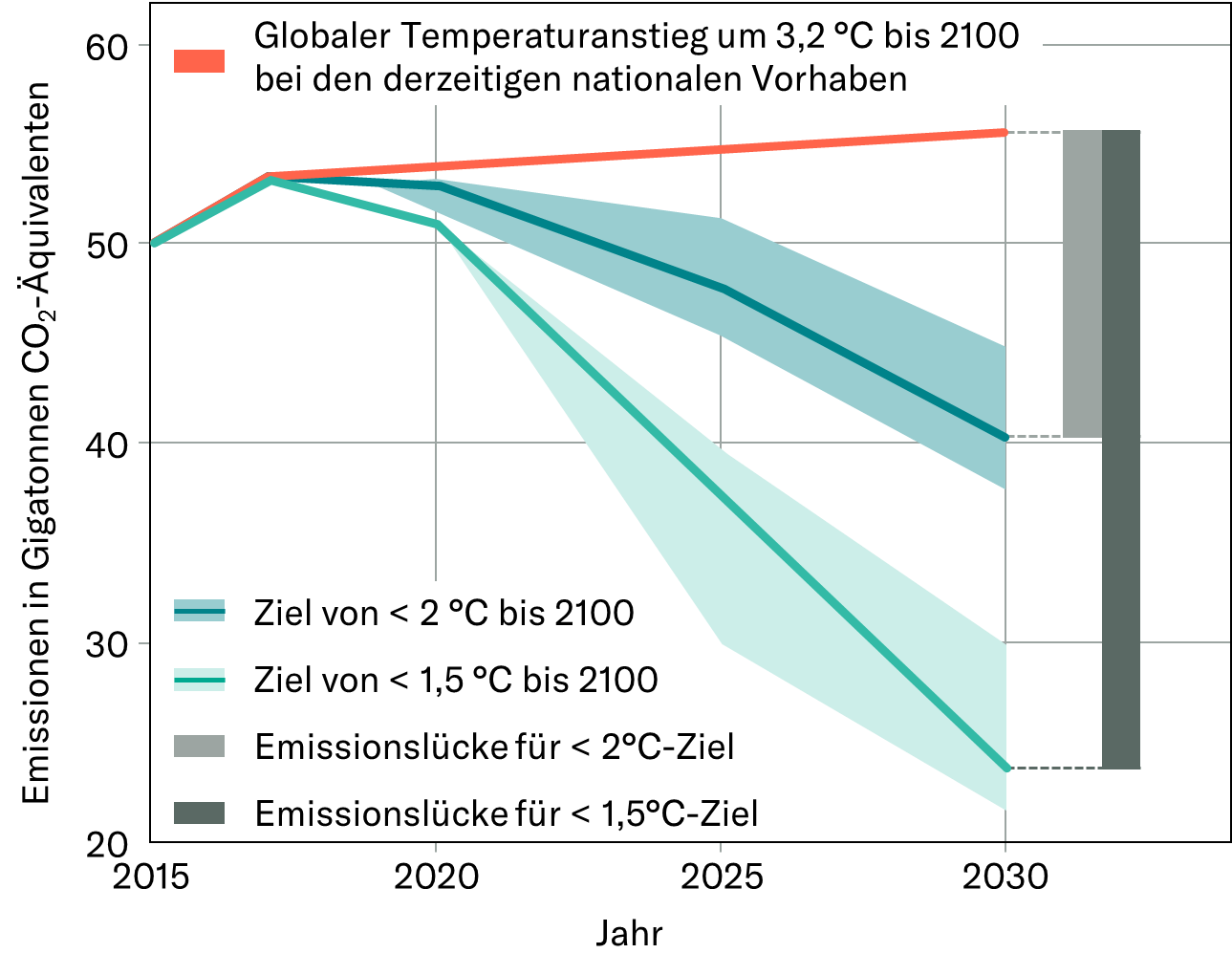 Emissionen von Treibhausgasen im Status Quo Szenario