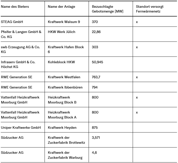 Tabelle 1 Bezuschlagte Anlagen zur Reduzierung der Kohleverstromung zum 08.12.2020 