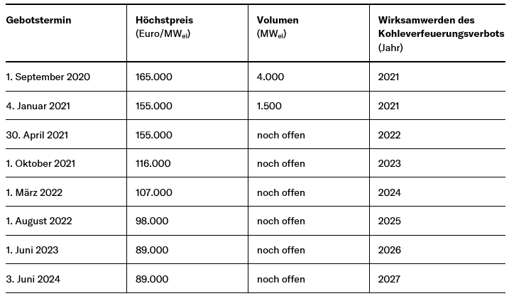 Tabelle  2: Überblick über die Ausschreibungstermine zum Kohleausstieg nach KVBG 