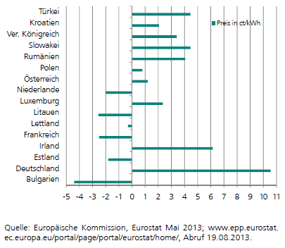 Differenz Endkundenstrompreis und Energiekosten