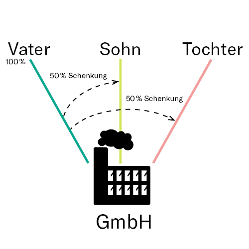 Grunderwerbsteuer die geplanten share deal regelungen als hemmnisse