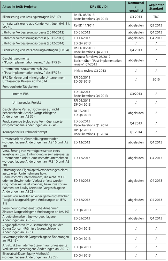 IFRS-Newsletter-Projektzeitplan-IASB.png