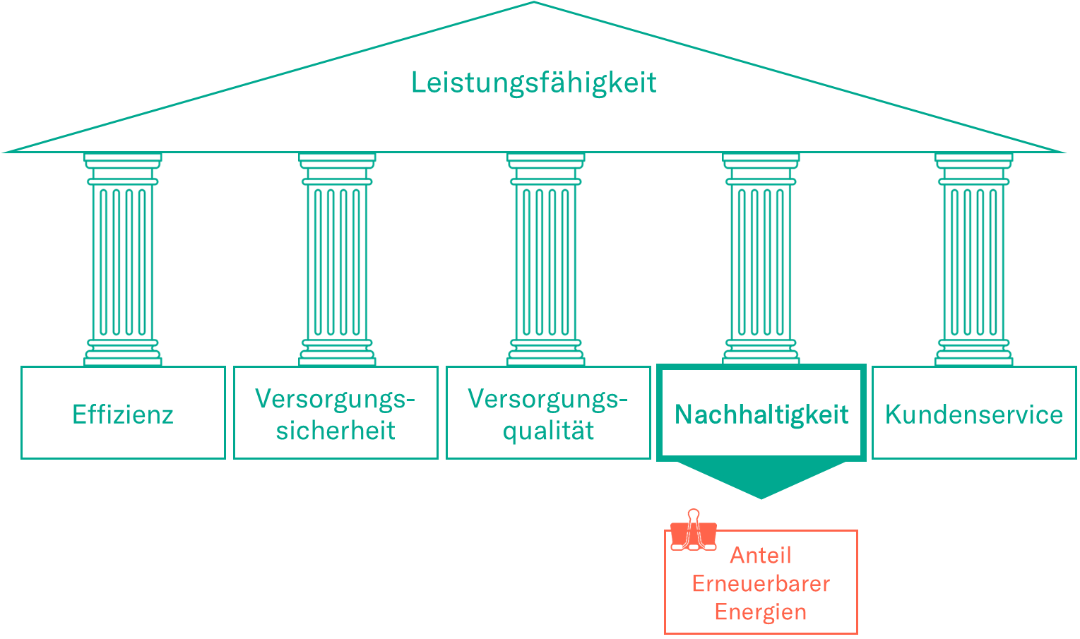 Die fünf Säulen des Rödl und Partner Benchmarkings.png