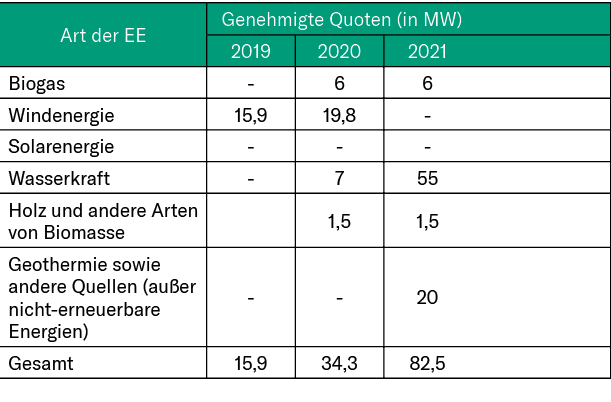 quoten ee einrichtungen