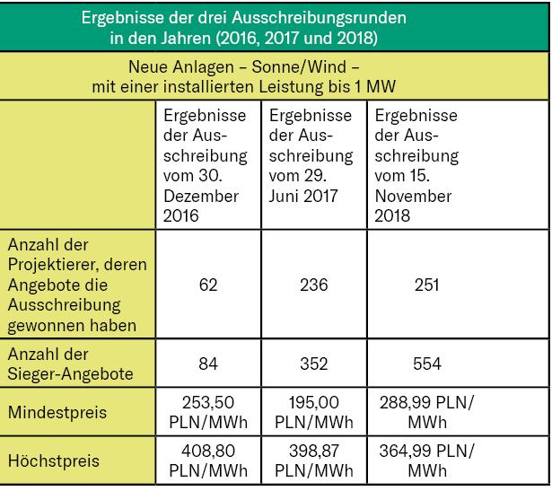 ergebnisse dritte ausschreibungsrunde sonne wind polen 