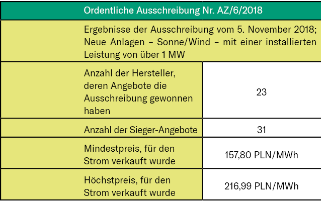 ausschreibung ee polen 2018