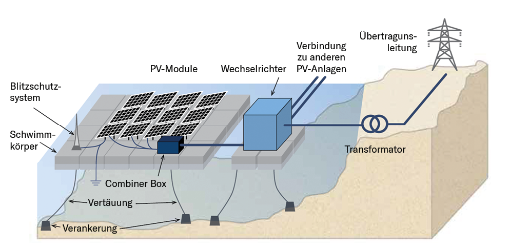 floating pv