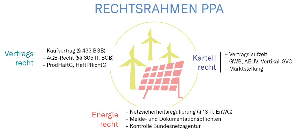 Rechtsrahmen ppa