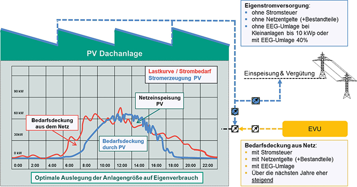 Systematische Darstellung des Eigenverbrauchs bei PV-Dachanlagen