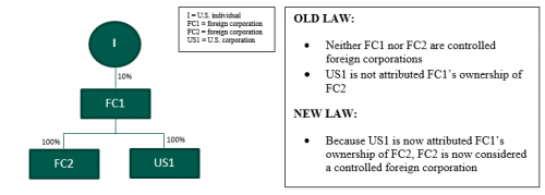 form 965 dfic
 Rückführungssteuer („Repatriation Tax“) | Rödl & Partner