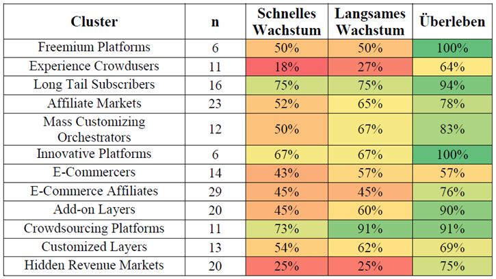 Erfolgschancen verschiedener Geschäftsmodelle