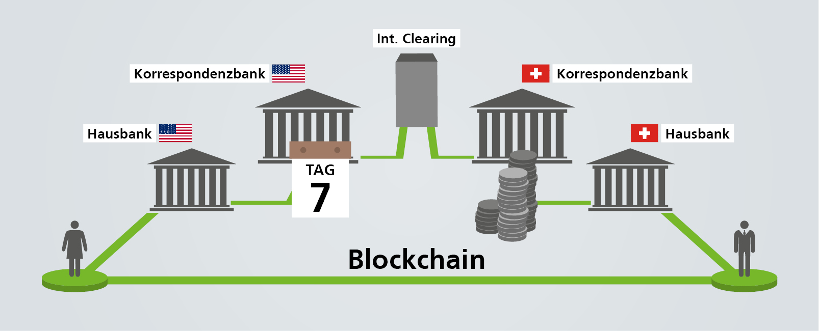 Blockchain im Finanzbereich
